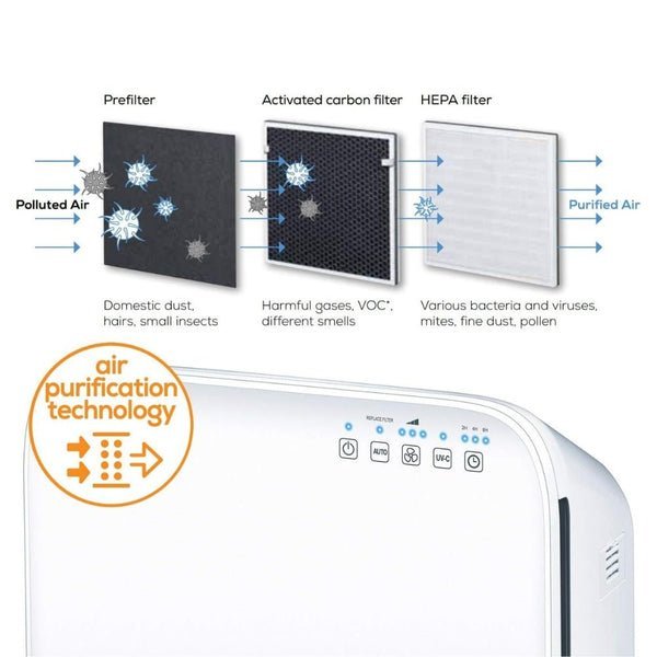 Beurer Air Purifier Triple-layer Filtration System White