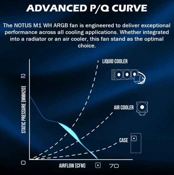 Gamdias Notus M1-1201 WH ARGB 120mm PWM Fan With 400-1600 RPM, 57.56 CFM Airflow, Hydraulic Bearing, Reverse Blade Swappable Option (intake ↔ exhaust), Low Noise 25dBA, And Motherboard ARGB Sync | WHITE