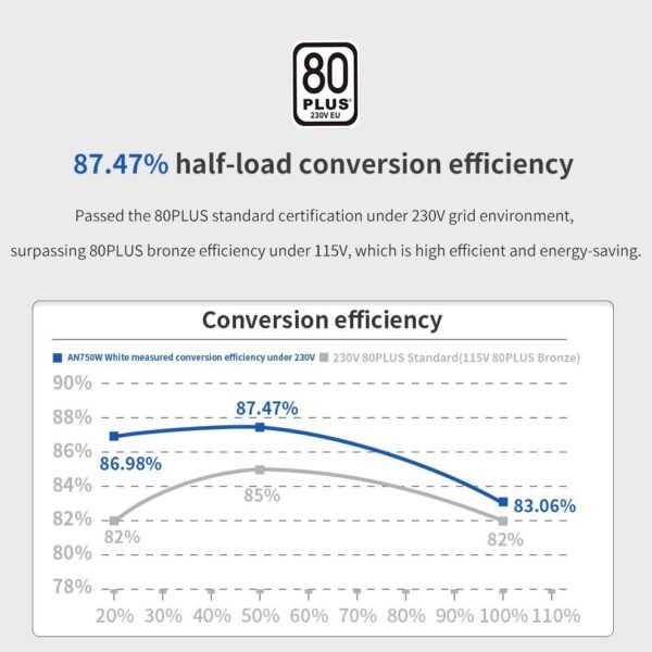 Segotep AN750W White Iceberg Edition 750W 80 PLUS PSU With 87.47% Efficiency, Active PFC, 120mm Hydraulic Bearing Fan, Flat White Cables & Smart Temp Control