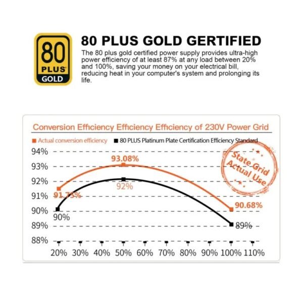 2025/12/1000381909.jpg Segotep GN650 650W 80+ Gold Certified Non-Modular ATX Power Supply with 120mm Silent Fan, Single 12V Rail, PFC Protection, RoHS Compliance, Global Voltage Adaptation