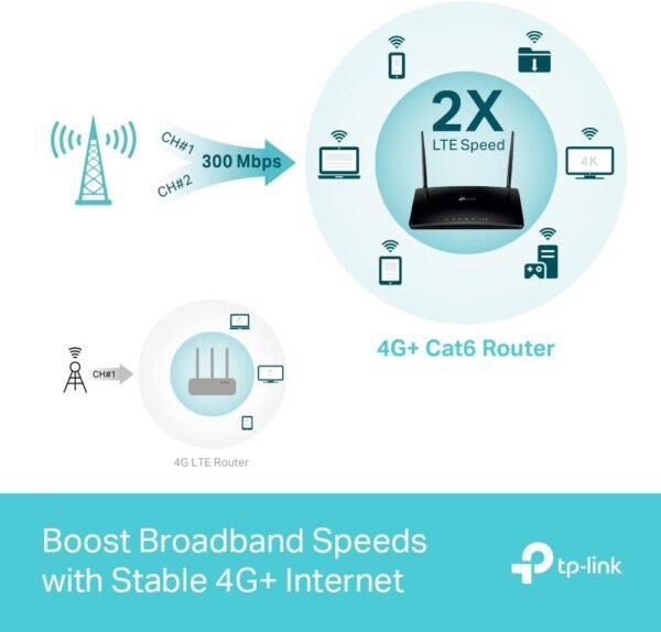 TP-Link AC1200 Mbps 4G+ Cat6 Wireless Dual Band Gigabit Router, 4G Network Nano SIM Slot Unlocked, with MU-MIMO technology, No Configuration required, Guest & Parental Control (Archer MR500)