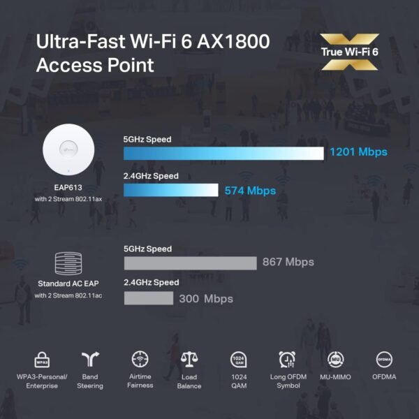 2026/01/1000399249.jpg TP-Link EAP613 Wireless Access Point w/o DC Adapter | Ultra-Slim | Omada True Wi-Fi 6 AX1800 | Mesh, Seamless Roaming, WPA3, MU-MIMO | Remote & App Control | PoE+ Powered | Multiple Controller Options
